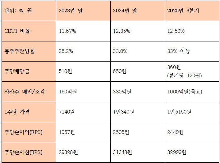 BNK금융그룹 주주환원 및 자본적정성 지표 (단위: 원, %)