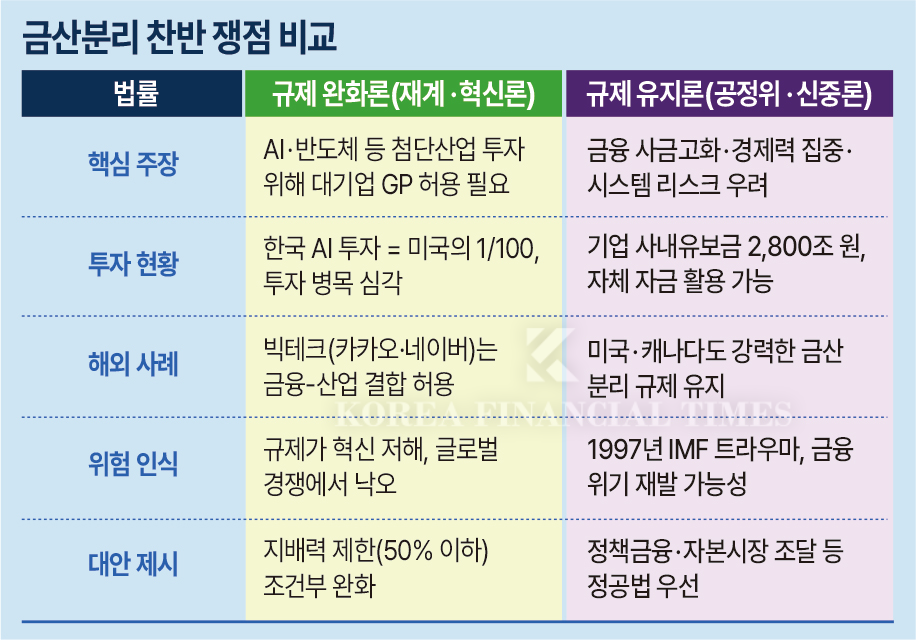 금산분리 규제 완화를 둘러싼 주요 쟁점과 찬반 양측의 논리를 비교 분석한 표.