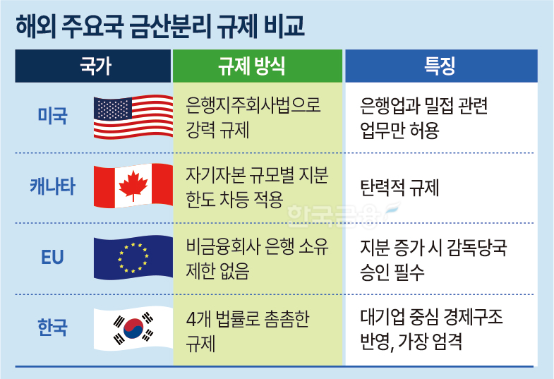 우리나라와 해외 주요국(미국, 캐나다, EU)의 금산분리 규제 방식을 비교한 표.