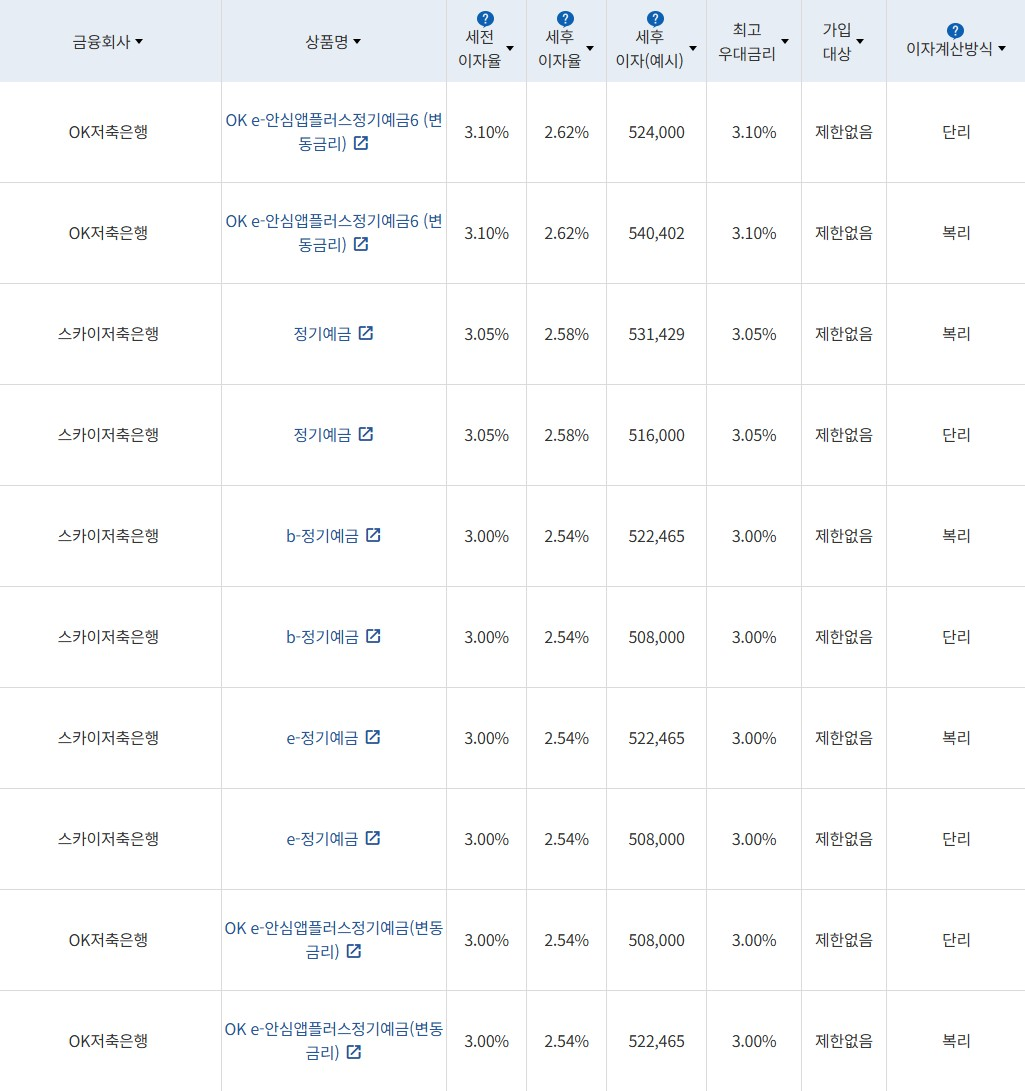 자료 = 금융감독원 (24개월 1000만원 예치 시)