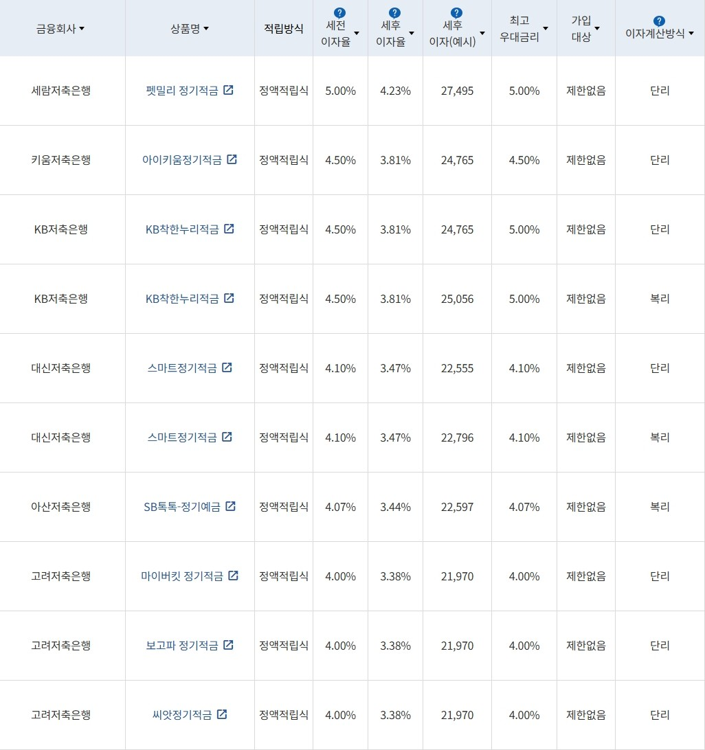 자료 = 금융감독원(10만원씩 12개월 적립 시)