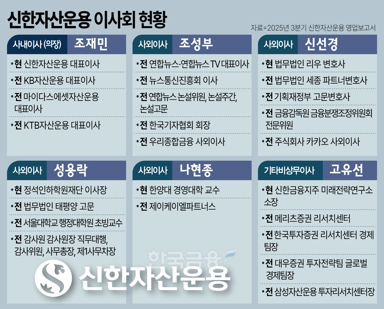 신한자산운용, 대표-이사회의장 겸직...지주 인사 기타비상무이사로 [4대... - 뉴스 썸네일 이미지