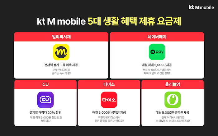 KT엠모바일은 5대 생활 혜택 제휴 요금제 가입자가 50만명을 돌파했다고 2일 밝혔다. / 사진=KT엠모바일