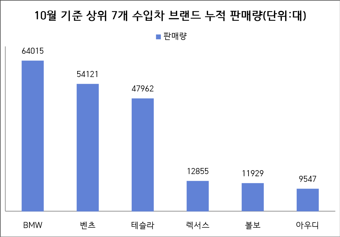 자료=한국수입차협회