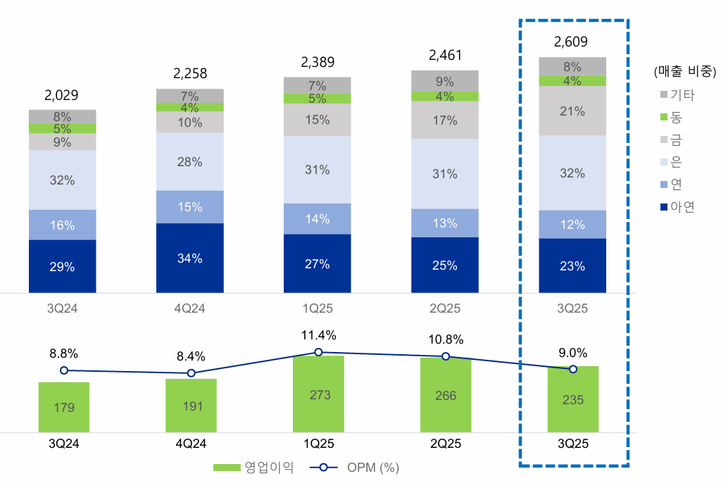고려아연, 연이어 최대실적...전략광물 '탈중국' 앞장