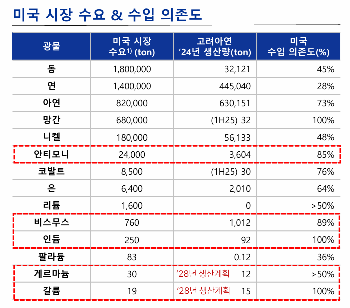 자료=고려아연 IR