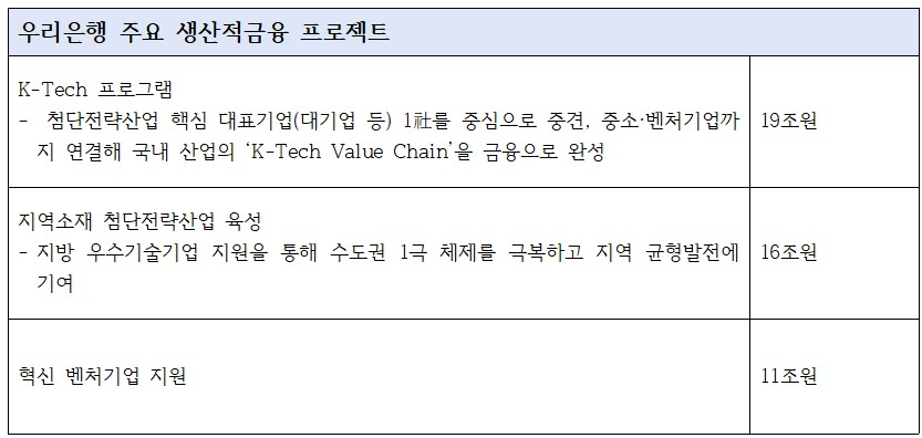 우리은행 주요 생산적금융 프로젝트