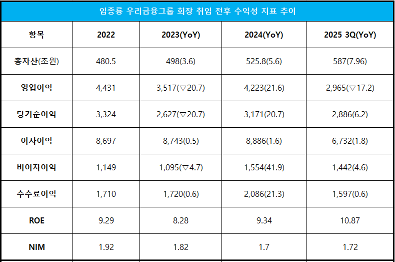 단위 : 십 억 원, %