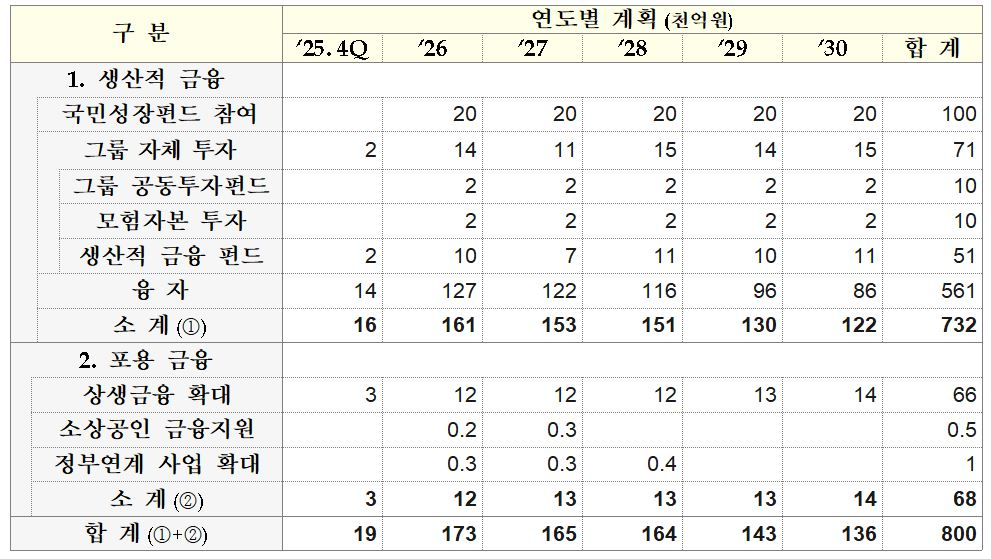 우리금융그룹 생산적금융 프로젝트 계획