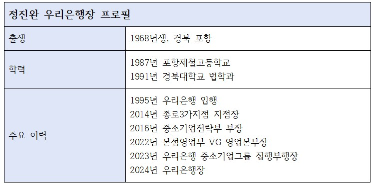 정진완 우리은행장 프로필