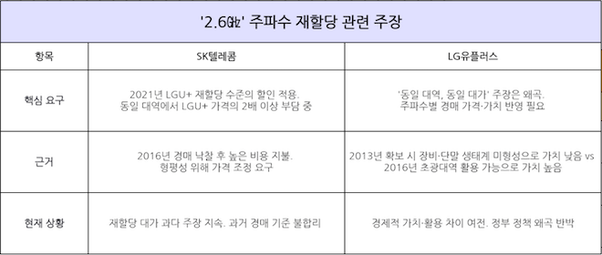 주파수 전쟁…SKT vs LGU+, 미래 6G 투자 비용은 누가?