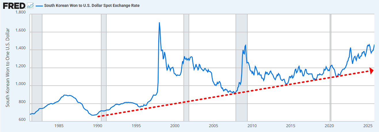 원달러 환율 추이./출처=Fred