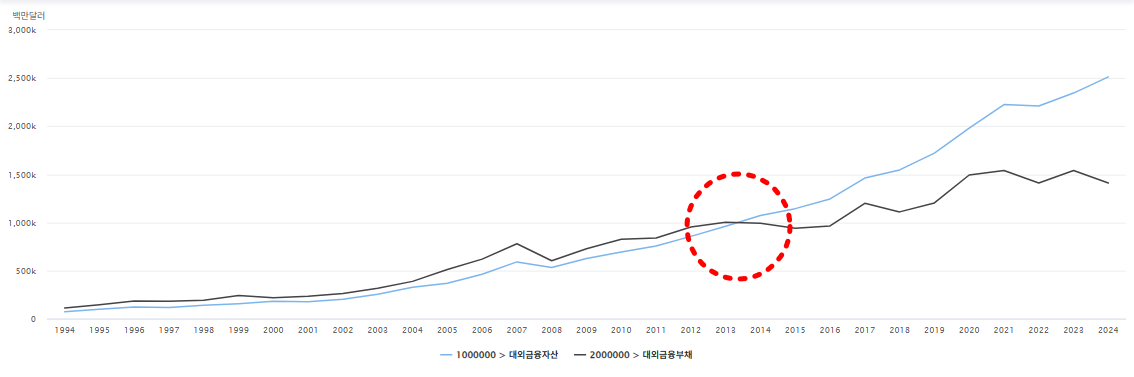 한국 대외금융자산 및 대외금융부채 추이./출처=한국은행