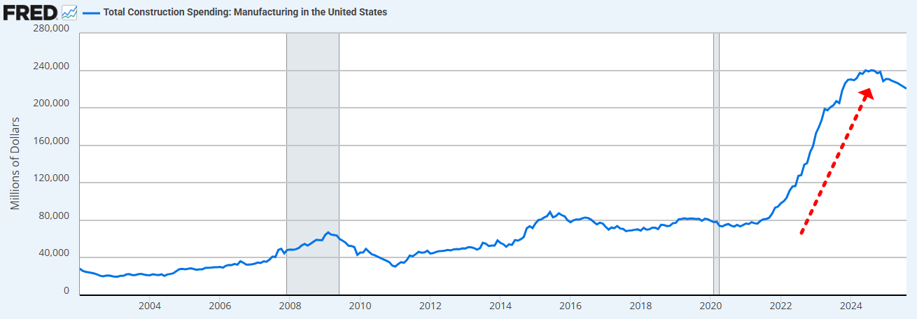 미국 제조업 건설 투자액./출처=Fred