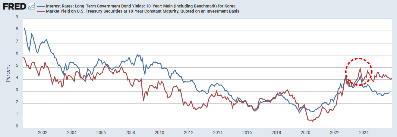 한미 10년물 국채 금리 추이./출처=Fred