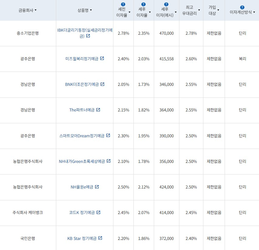 12월 1주 최고금리 상위 정기예금 상품 / 자료=금융감독원(24개월 1000만원 예치 시)