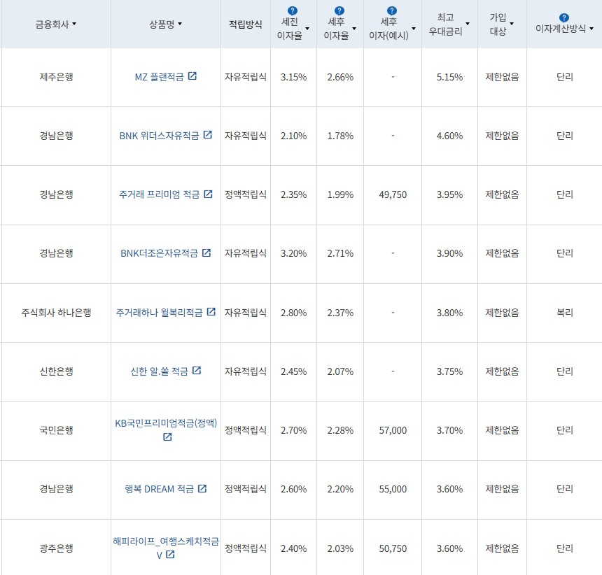 12월 1주 최고 우대금리 상위 정기적금 상품 / 자료=금융감독원(24개월, 월 10만원 예치 시)