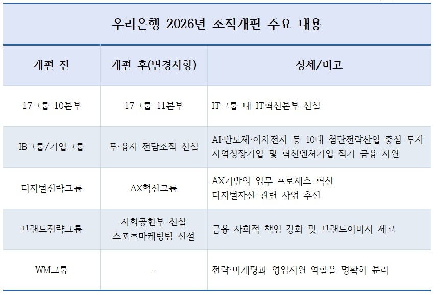 우리은행 2026년 조직개편 주요 내용