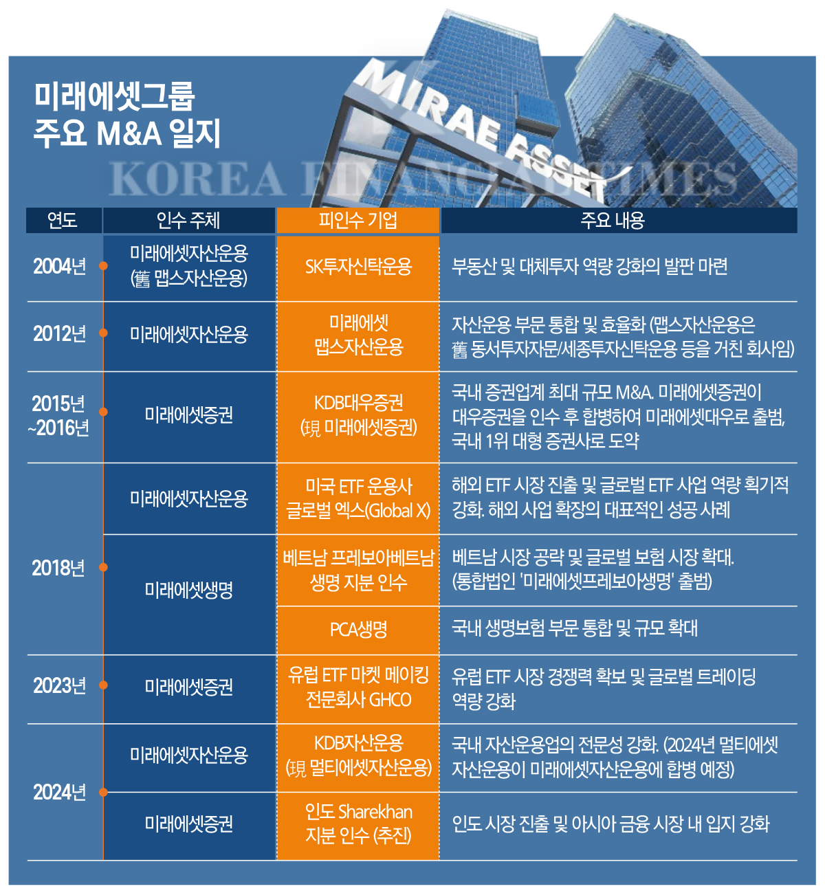 미래에셋그룹의 2004년부터 2024년까지 주요 인수합병(M&A) 연도별 히스토리를 정리한 표.
