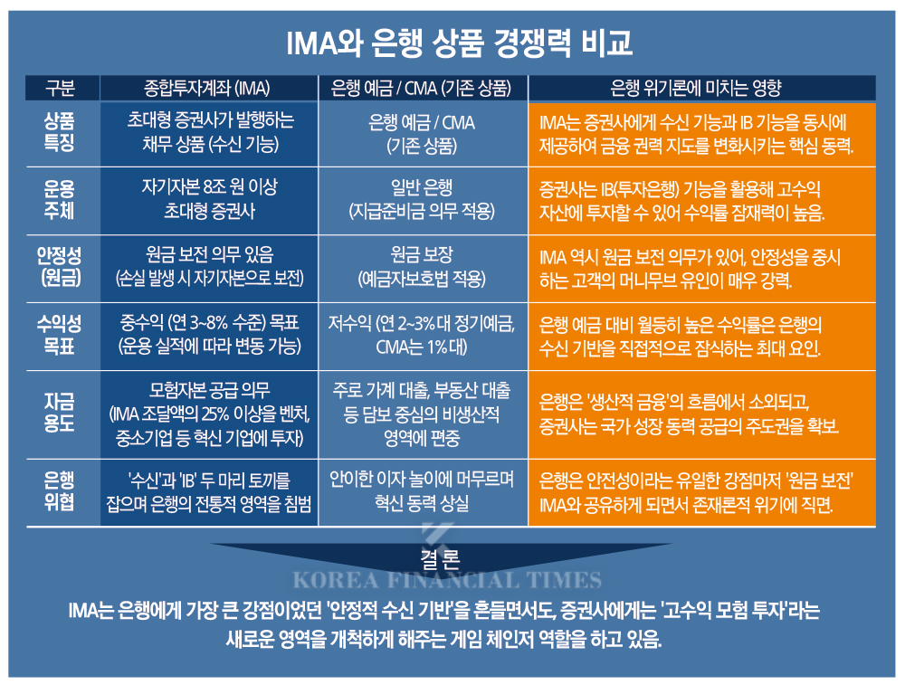은행의 예·적금 자금이 증권사 IMA(종합투자계좌)로 대거 이동하는 '머니무브' 현상이 일어날 것으로 전망