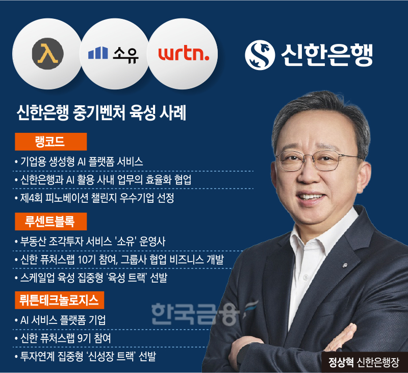 '랭코드'부터 '뤼튼'까지 정상혁號 신한은행, 스타트업 516곳 발굴·... - 뉴스 썸네일 이미지