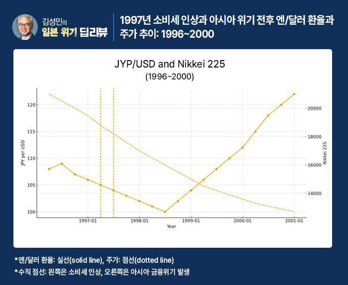 ▲1997년 소비세 인상과 아시아 위기 전후 엔/달러 환율과 주가 추이: 1996~2000