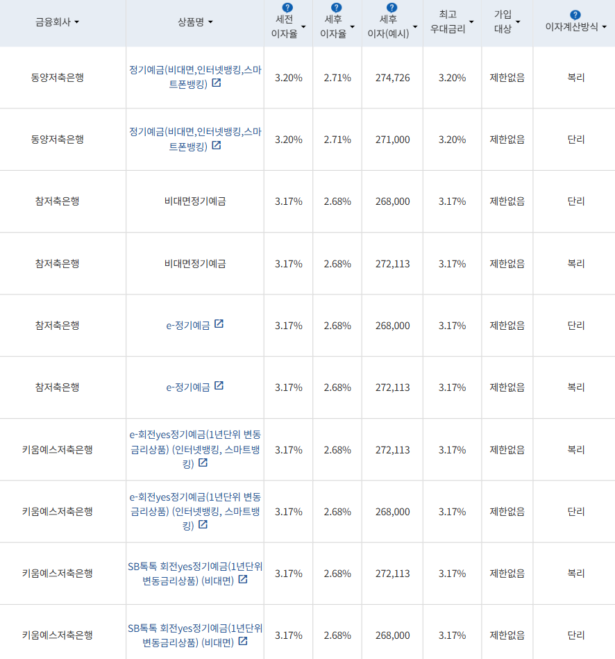 자료=금융감독원 금융상품통합비교공시