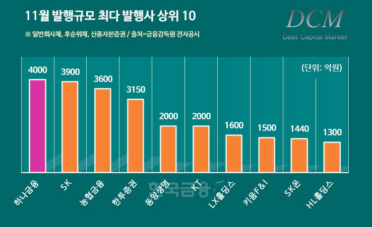 그래프 = 한국금융신문