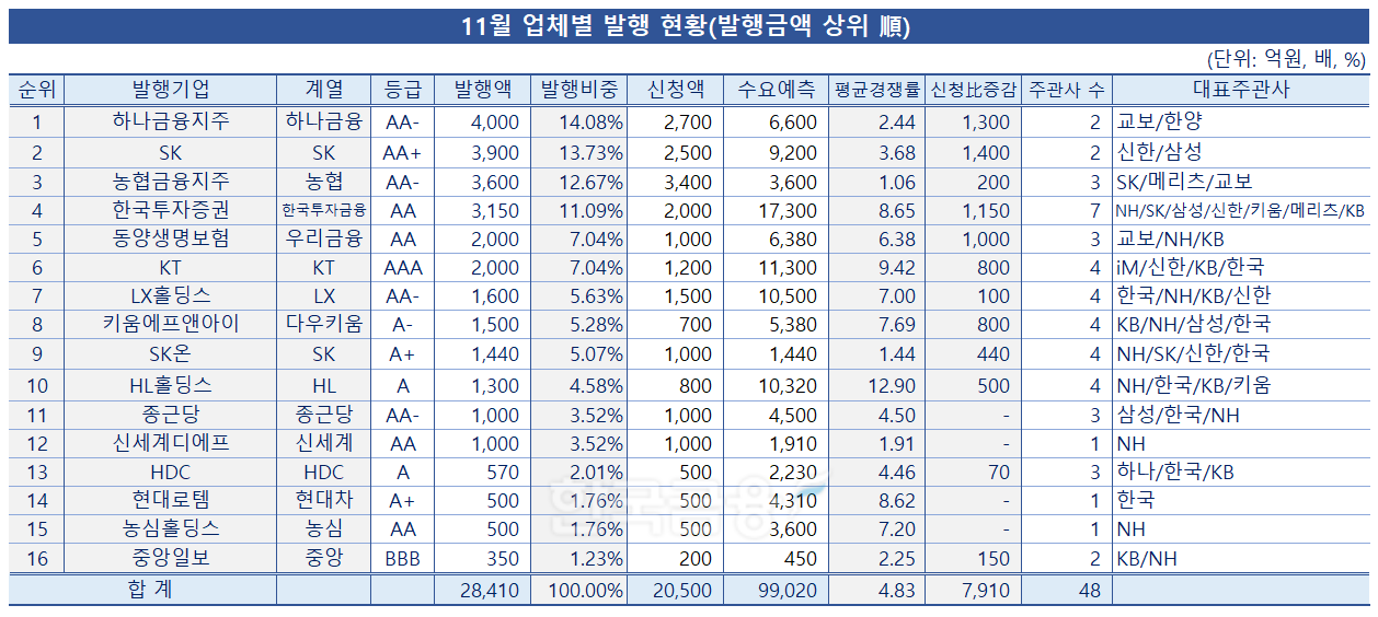 표 = 한국금융신문
