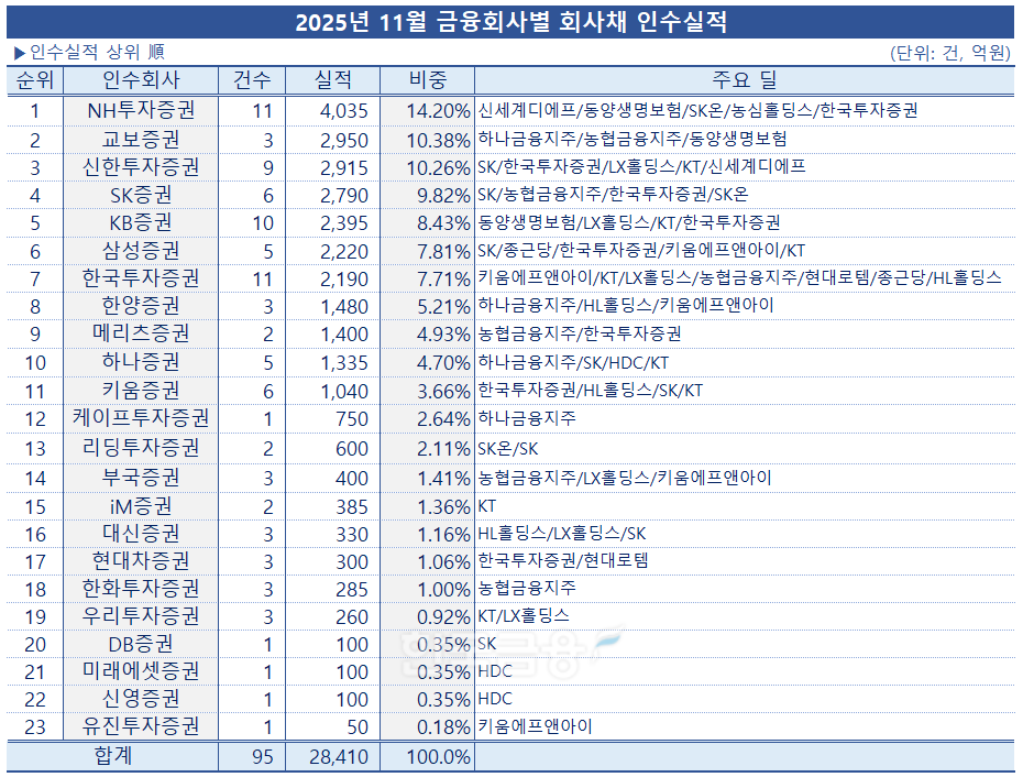 표 = 한국금융신문 / 자료출처 = 금융감독원 전자공시