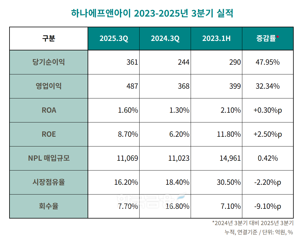 하나에프앤아이 2023-2025년 3분기 실적 표./자료 = 한국신용평가