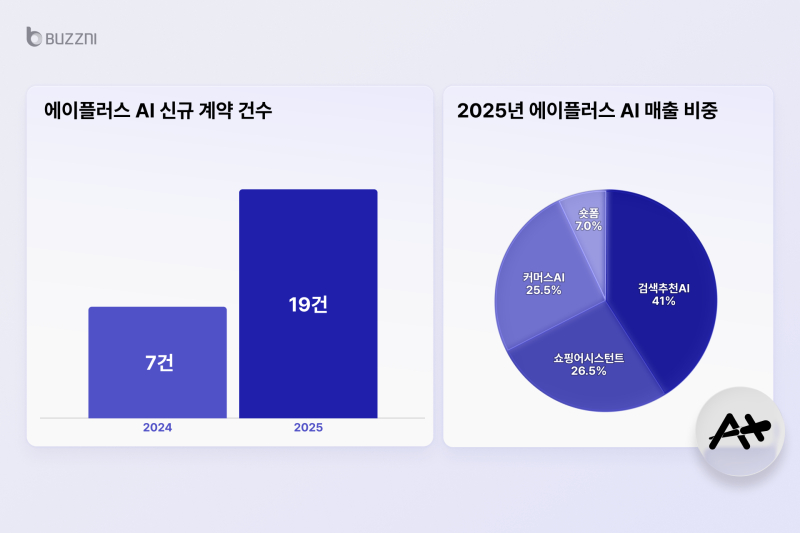 에이플러스의 올 한해 신규 계약 건수가 3배 증가했다. /사진제공=버즈니