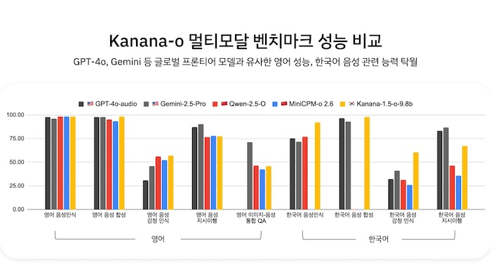 카나나-o 멀티모달 벤치마크 성능 비교. / 사진=카카오