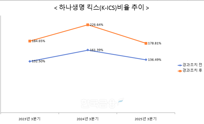 자료 = 하나생명