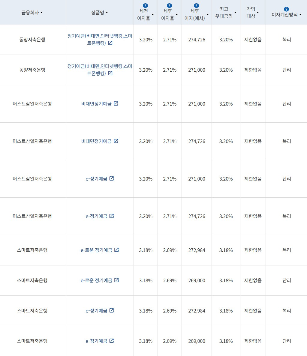 자료 = 금융감독원(12개월 1000만원 예치 시)