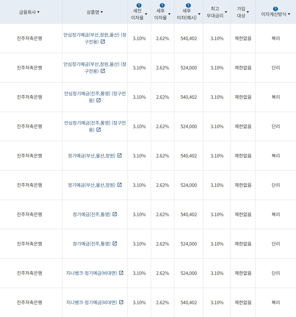 자료 = 금융감독원 (24개월 1000만원 예치 시)