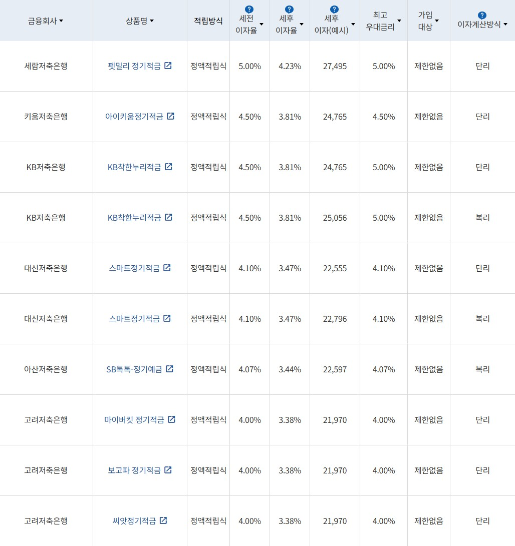 자료 = 금융감독원(10만원씩 12개월 적립 시)