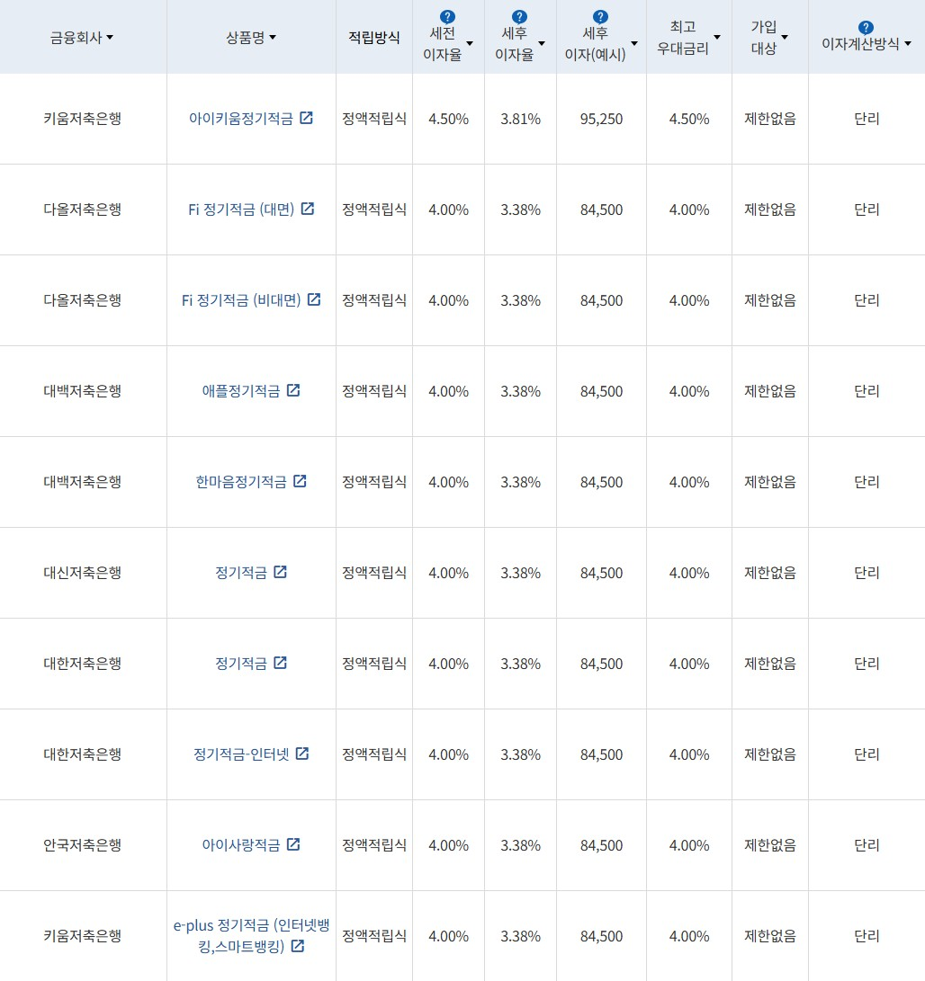 자료 = 금융감독원(10만원씩 24개월 적립 시)