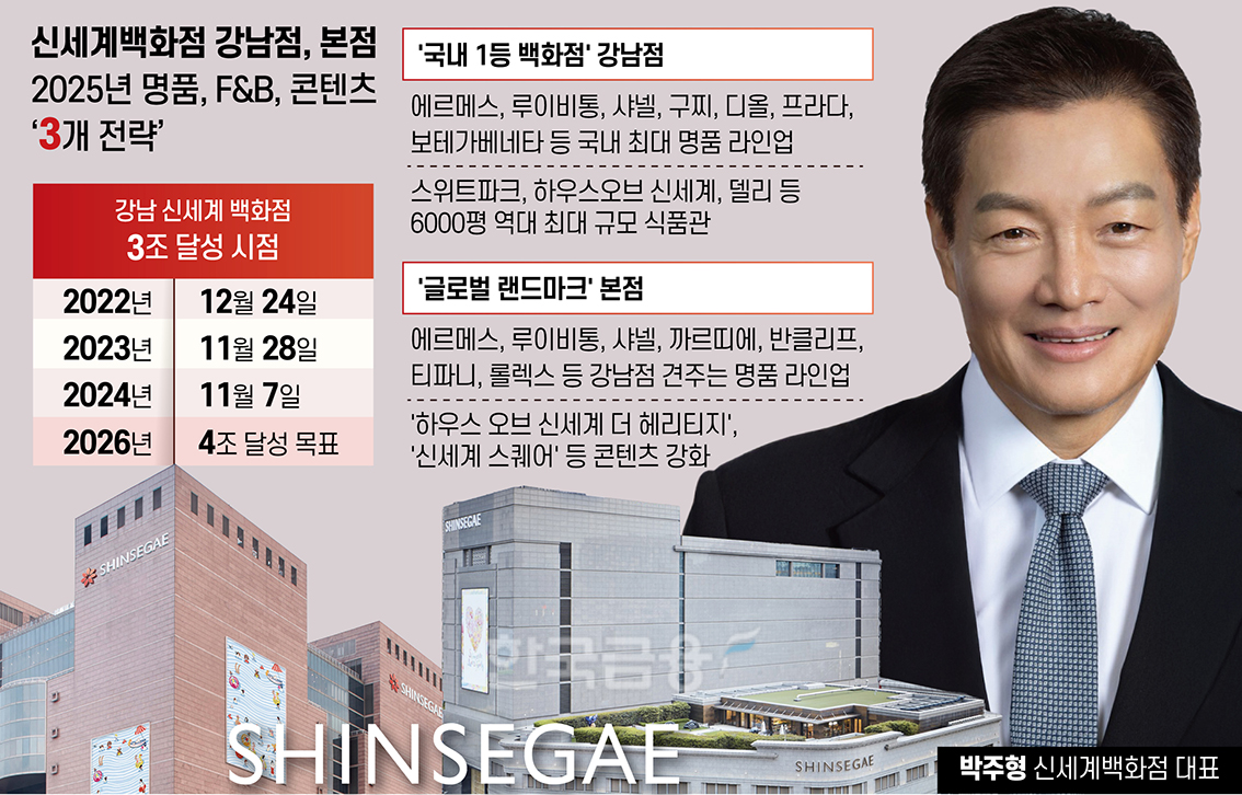 신세계百 박주형 ‘3박자 전략’으로 ‘1등 백화점’ 굳힌다