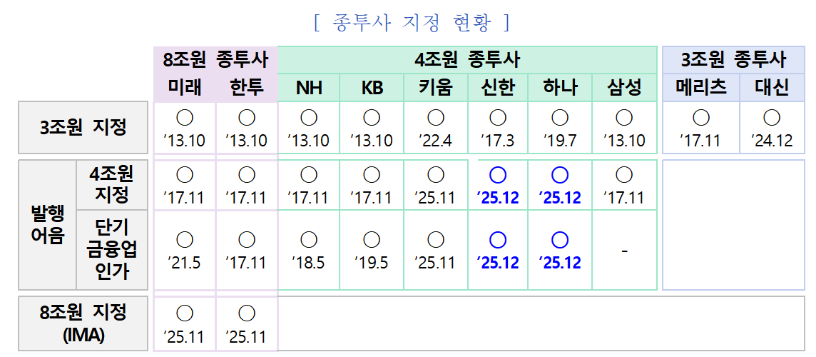 종투사 지정 현황 / 자료제공= 금융위원회(2025.12.17)