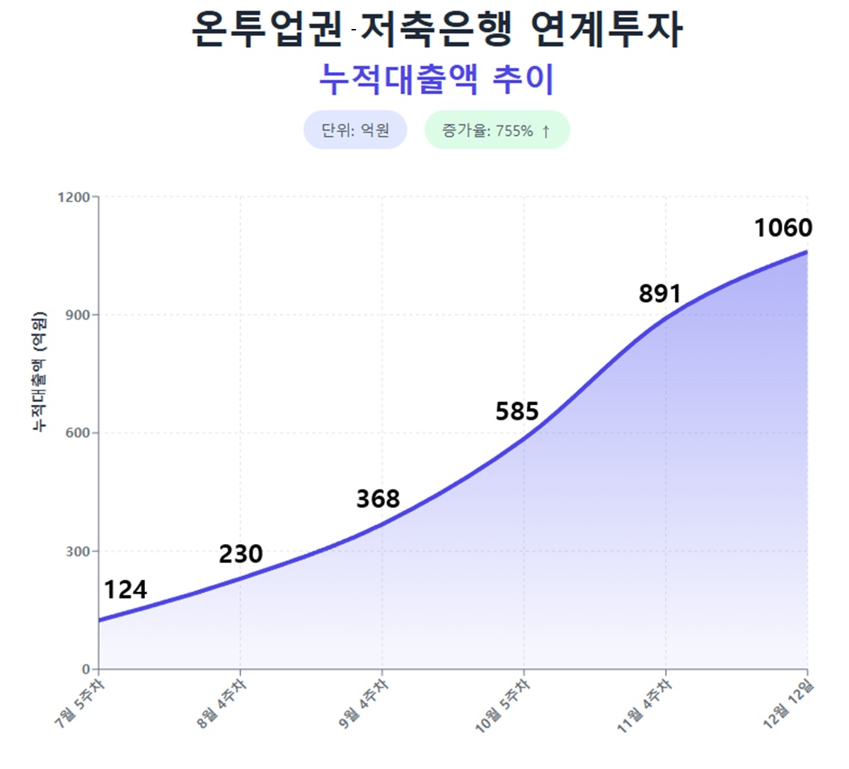 자료=온라인투자연계금융협회