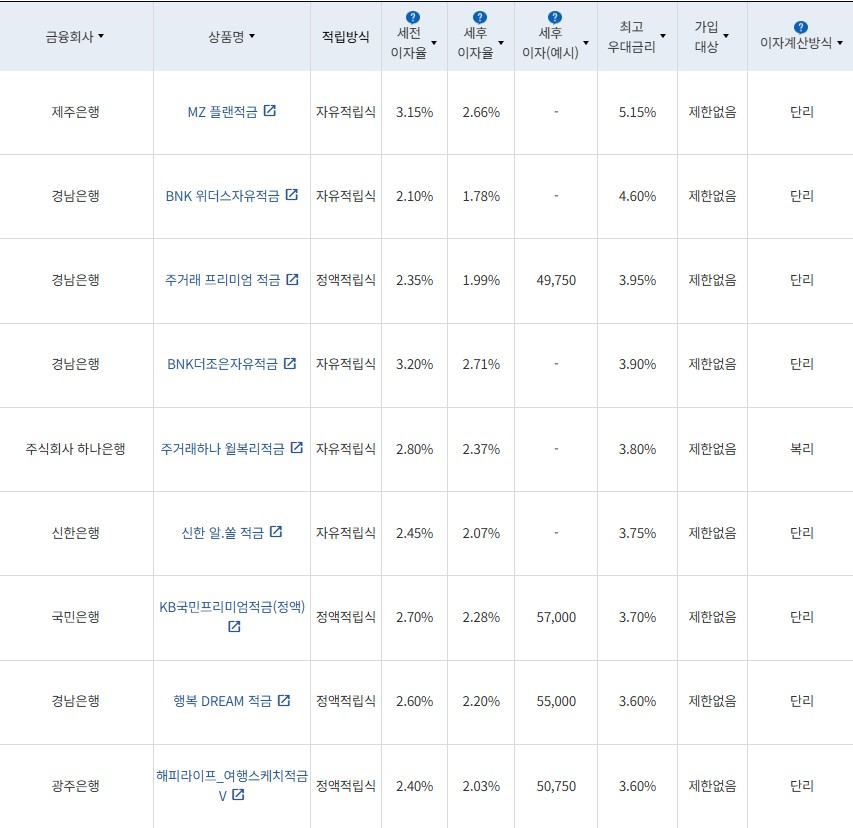 12월 3주 최고 우대금리 상위 정기적금 상품 / 자료=금융감독원(24개월, 월 10만원 예치 시)
