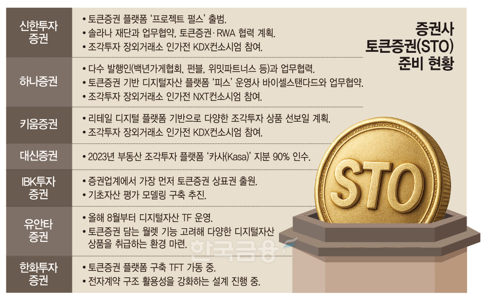 토큰증권 법제화 ‘초읽기’ 증권가, 3년만의 시장 개화 사활