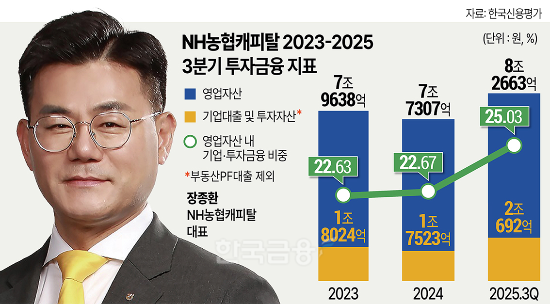 장종환 NH농협캐피탈 대표, 투자 조직 세분화해 전문성 강화 [캐피탈 투... - 뉴스 썸네일 이미지