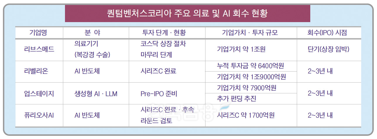 퀀텀벤처스, '1조 몸값' 리브스메드 회수 전망, AI 포트사 상장 기대... - 뉴스 썸네일 이미지