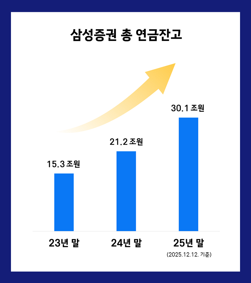 삼성증권 총 연금잔고 그래프 / 사진제공=삼성증권(2025.12.22)
