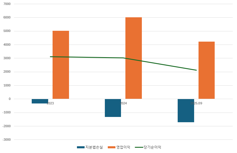 덕양에너젠 주요 손익 지표 추이(단위: 백만원./출처=금융감독원 전자공시