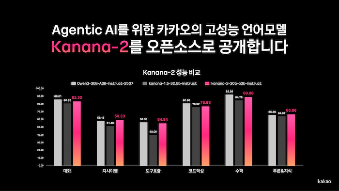 지난 19일 카카오는 허깅페이스에 자체 개발한 차세대 언어모델 ‘카나나-2’를 오픈소스로 공개했다고 밝혔다. / 사진=카카오