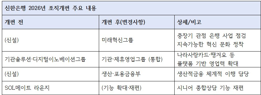 신한은행 2026년 조직개편 주요 내용