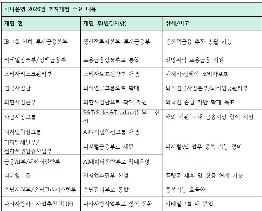 하나은행 2026년 조직개편 주요 내용